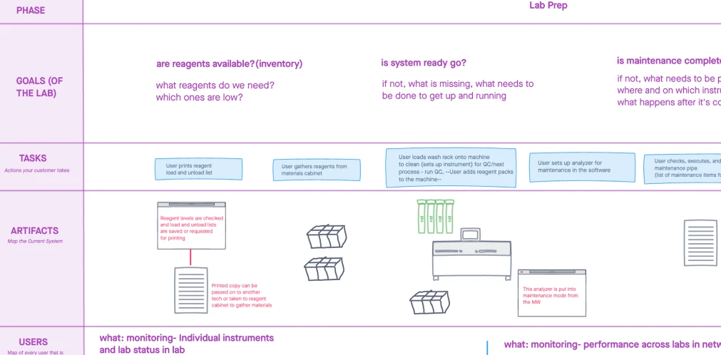 User journey mapping and research insights